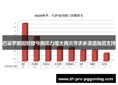 巴塞罗那因财报亏损压力增大再次寻求多渠道融资支持